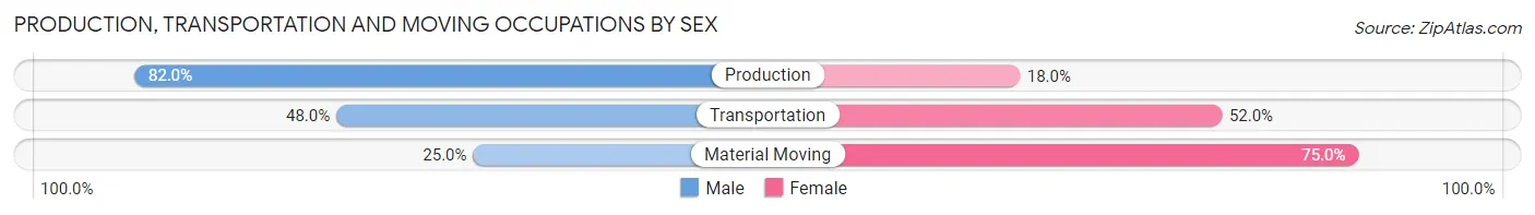 Production, Transportation and Moving Occupations by Sex in Zip Code 27876