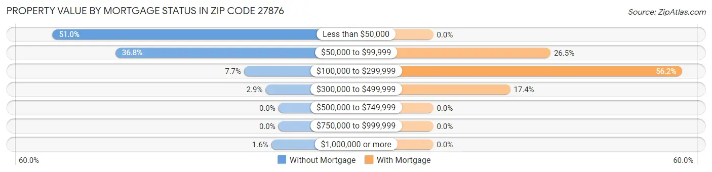 Property Value by Mortgage Status in Zip Code 27876