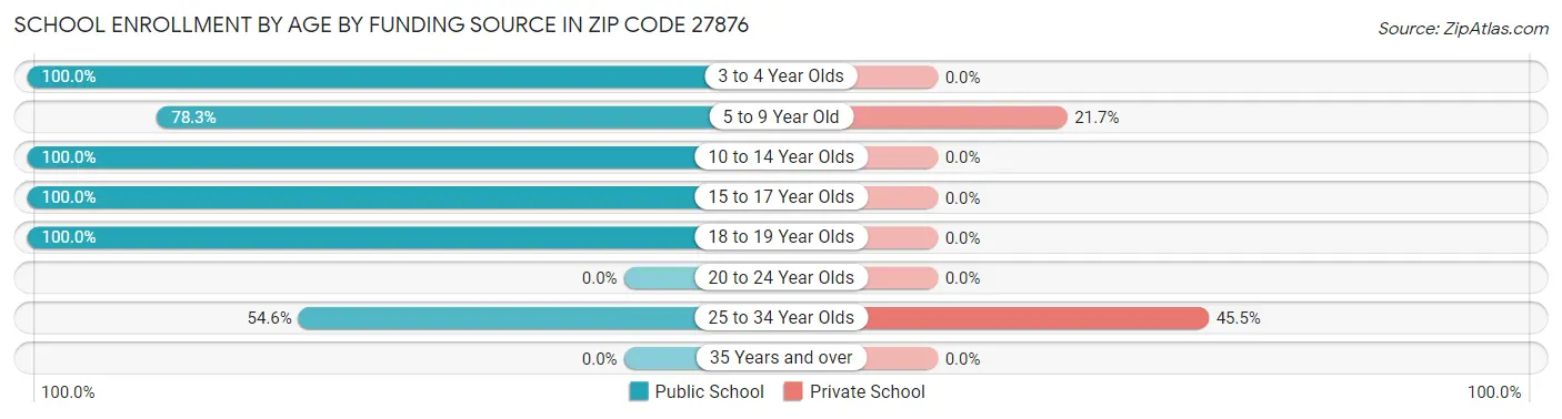 School Enrollment by Age by Funding Source in Zip Code 27876