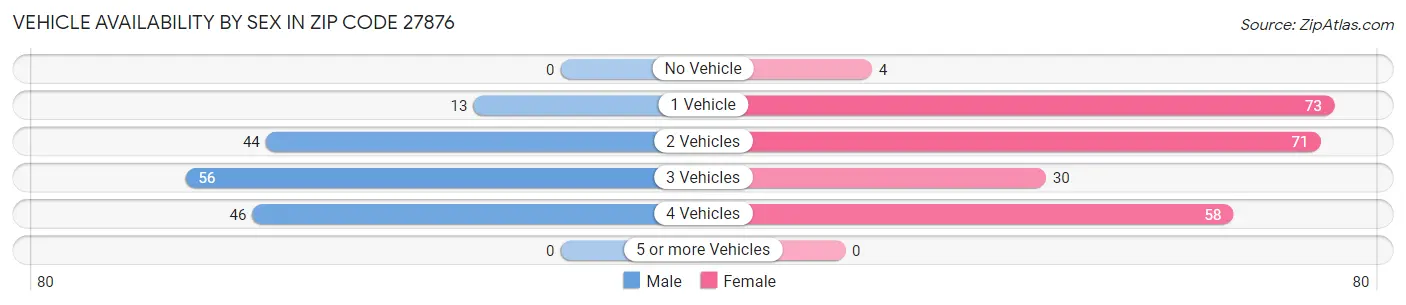 Vehicle Availability by Sex in Zip Code 27876