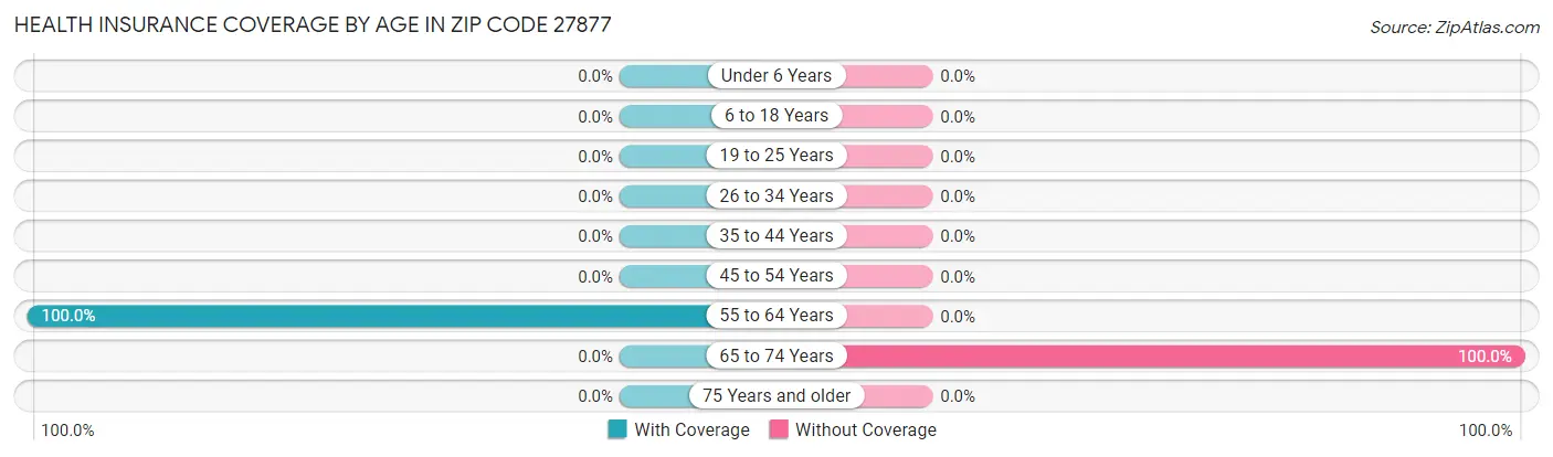 Health Insurance Coverage by Age in Zip Code 27877