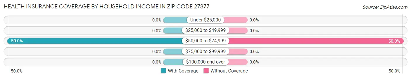Health Insurance Coverage by Household Income in Zip Code 27877