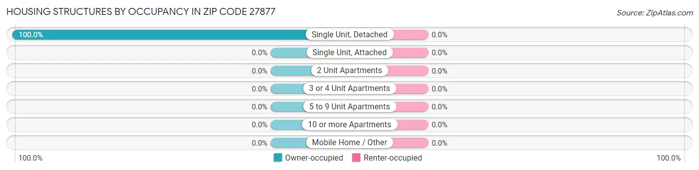 Housing Structures by Occupancy in Zip Code 27877