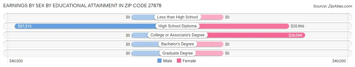 Earnings by Sex by Educational Attainment in Zip Code 27878