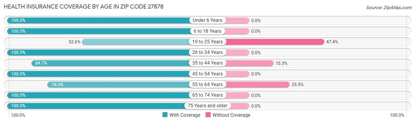 Health Insurance Coverage by Age in Zip Code 27878