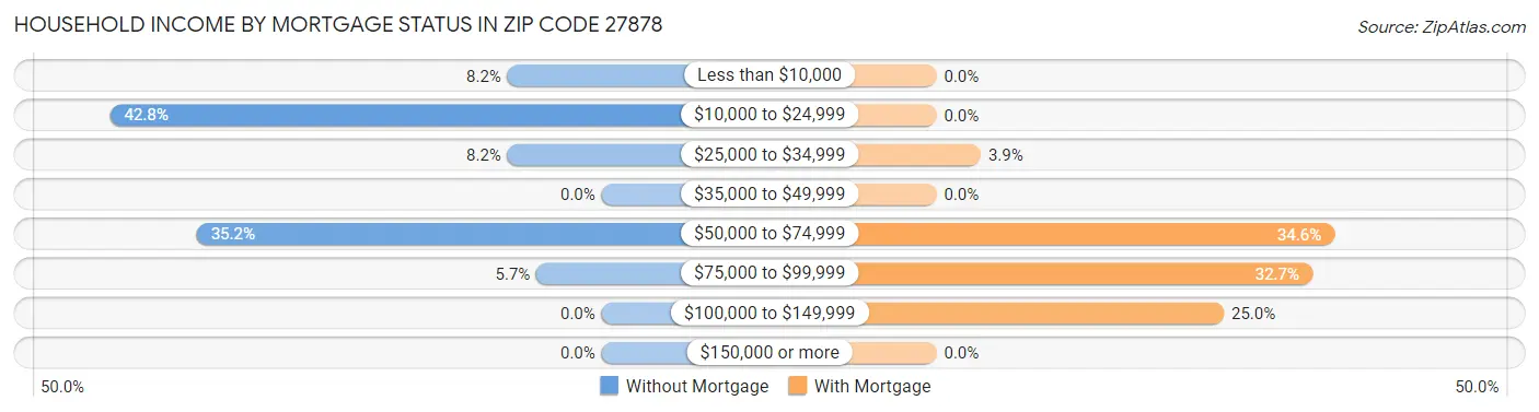 Household Income by Mortgage Status in Zip Code 27878