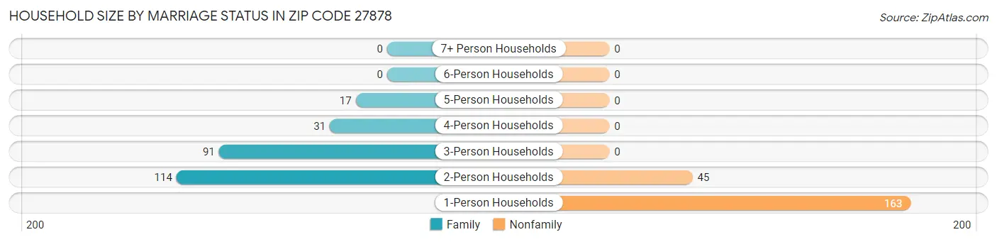 Household Size by Marriage Status in Zip Code 27878