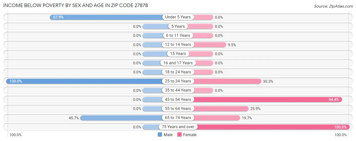 Income Below Poverty by Sex and Age in Zip Code 27878