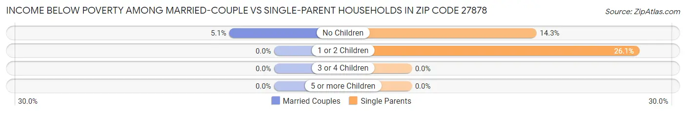 Income Below Poverty Among Married-Couple vs Single-Parent Households in Zip Code 27878