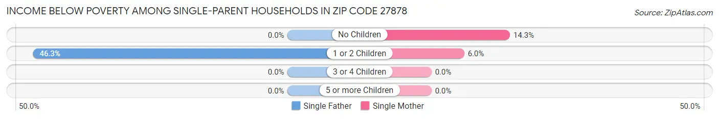 Income Below Poverty Among Single-Parent Households in Zip Code 27878
