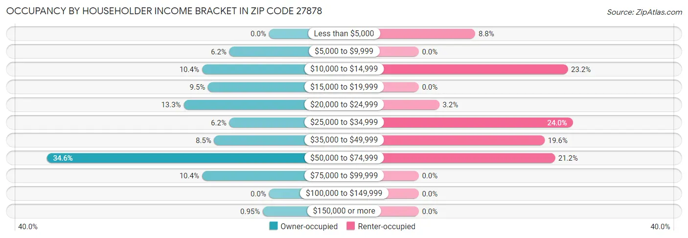 Occupancy by Householder Income Bracket in Zip Code 27878
