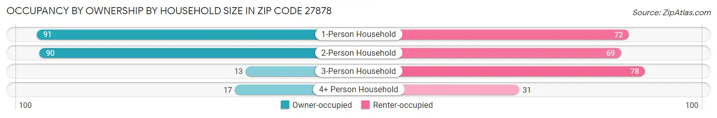 Occupancy by Ownership by Household Size in Zip Code 27878