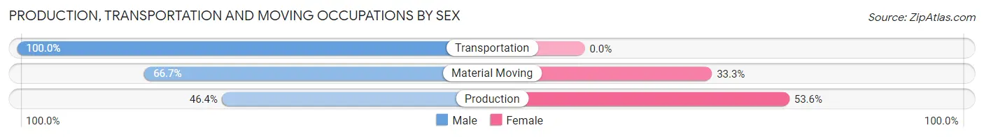 Production, Transportation and Moving Occupations by Sex in Zip Code 27878