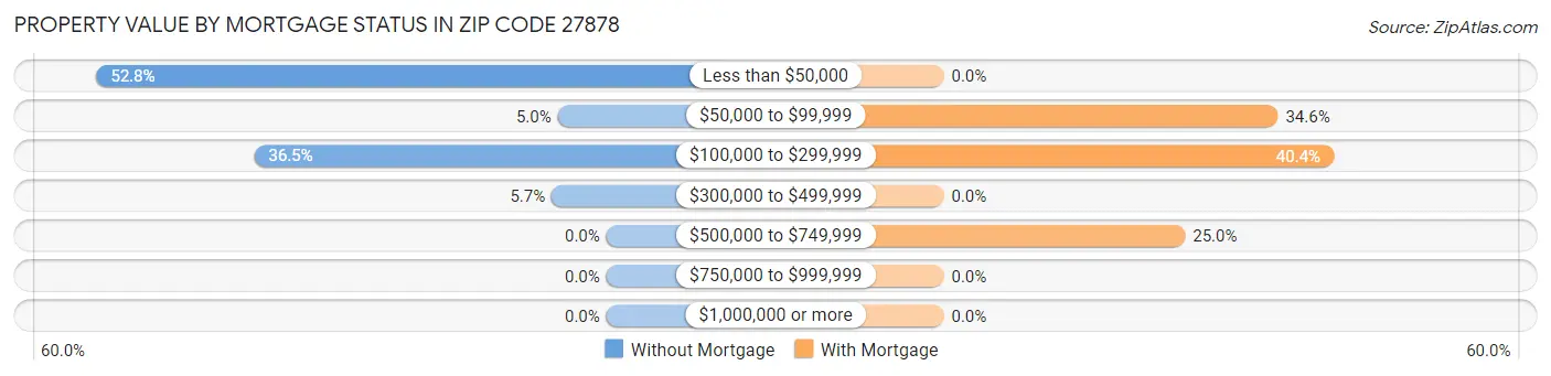 Property Value by Mortgage Status in Zip Code 27878