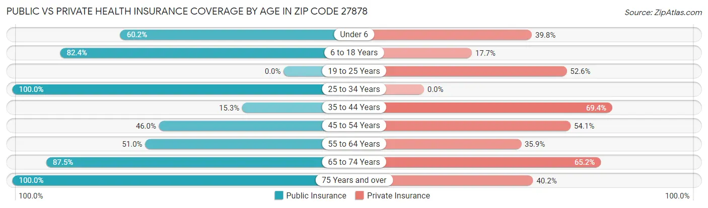 Public vs Private Health Insurance Coverage by Age in Zip Code 27878