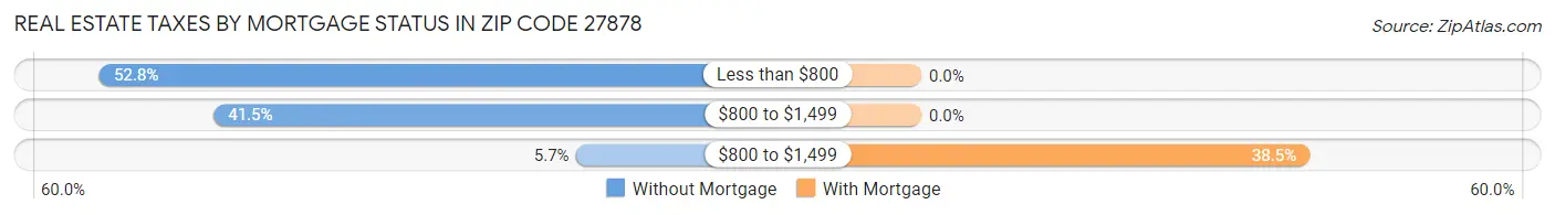 Real Estate Taxes by Mortgage Status in Zip Code 27878