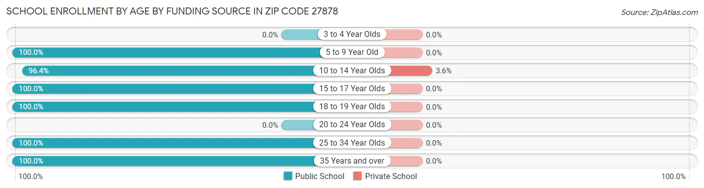 School Enrollment by Age by Funding Source in Zip Code 27878