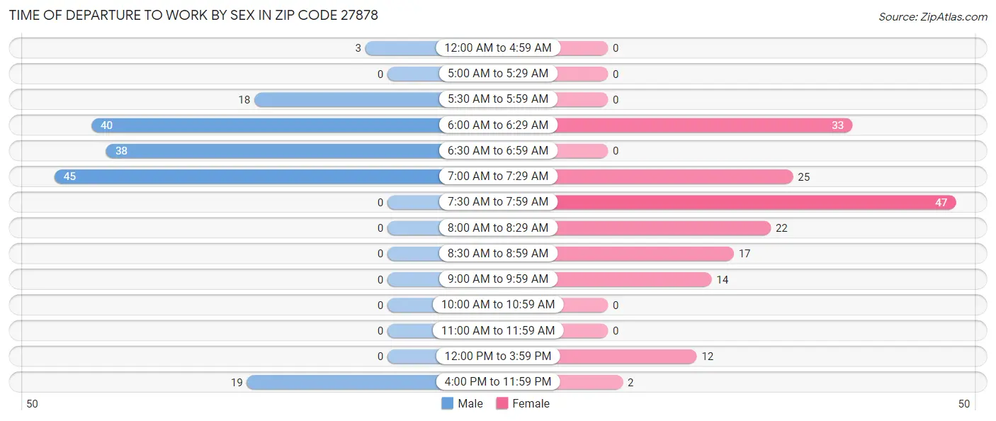 Time of Departure to Work by Sex in Zip Code 27878