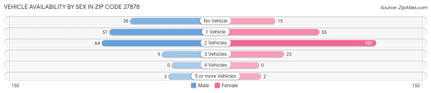 Vehicle Availability by Sex in Zip Code 27878
