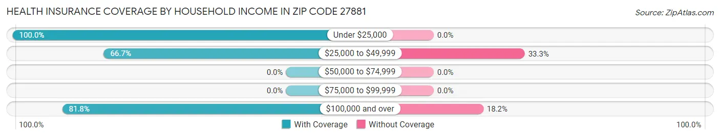 Health Insurance Coverage by Household Income in Zip Code 27881