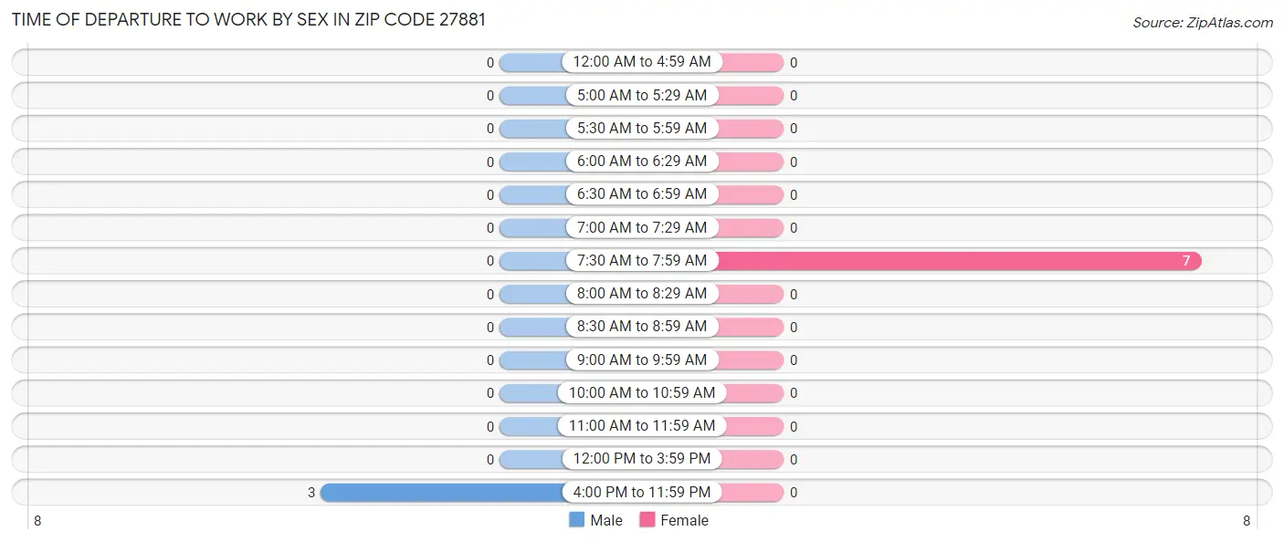 Time of Departure to Work by Sex in Zip Code 27881