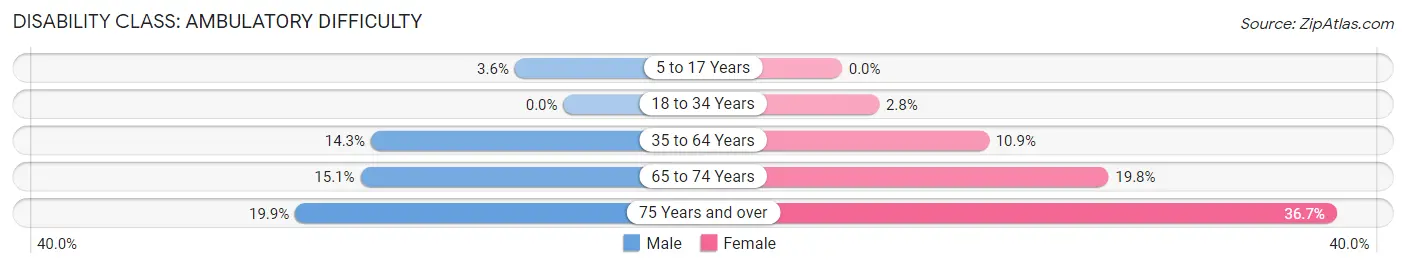 Disability in Zip Code 27882: <span>Ambulatory Difficulty</span>