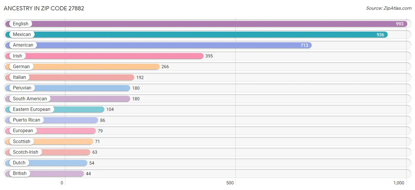 Ancestry in Zip Code 27882