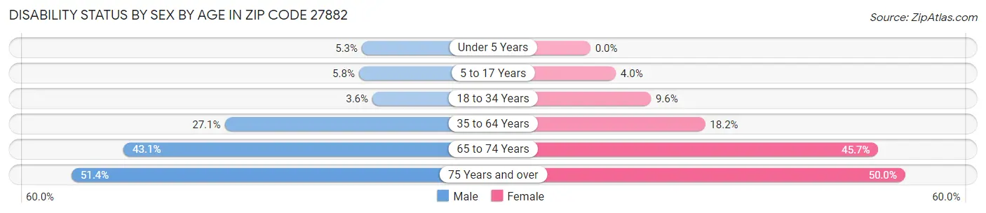 Disability Status by Sex by Age in Zip Code 27882