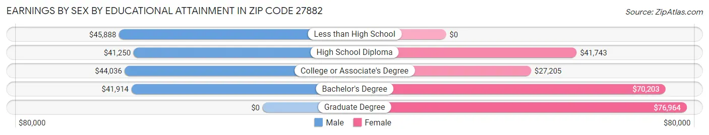 Earnings by Sex by Educational Attainment in Zip Code 27882