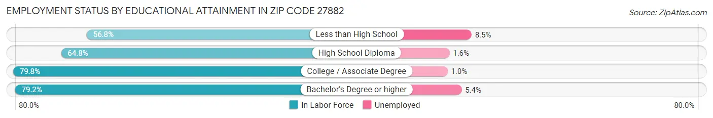Employment Status by Educational Attainment in Zip Code 27882