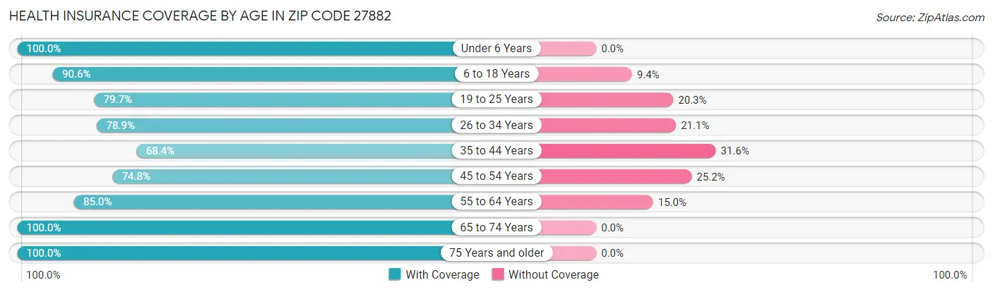 Health Insurance Coverage by Age in Zip Code 27882