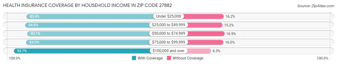 Health Insurance Coverage by Household Income in Zip Code 27882