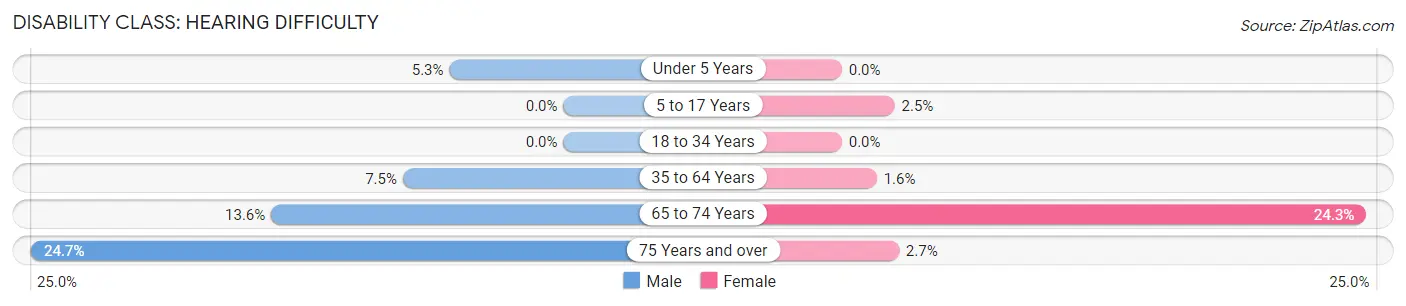 Disability in Zip Code 27882: <span>Hearing Difficulty</span>