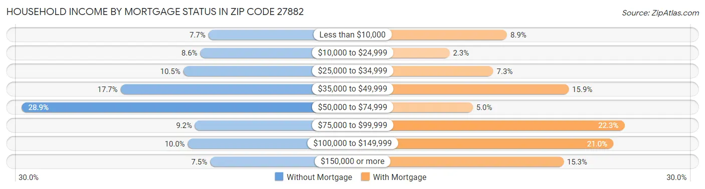 Household Income by Mortgage Status in Zip Code 27882