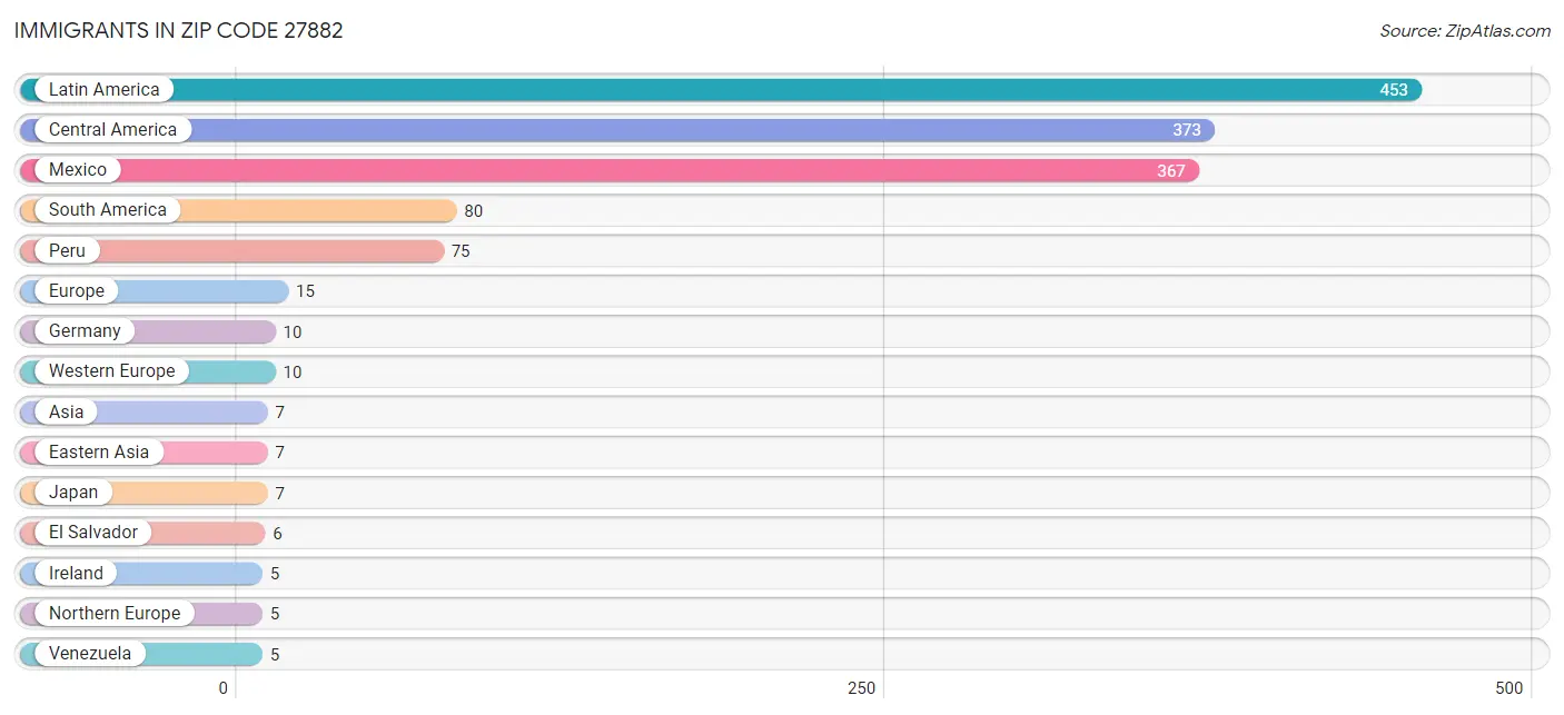 Immigrants in Zip Code 27882