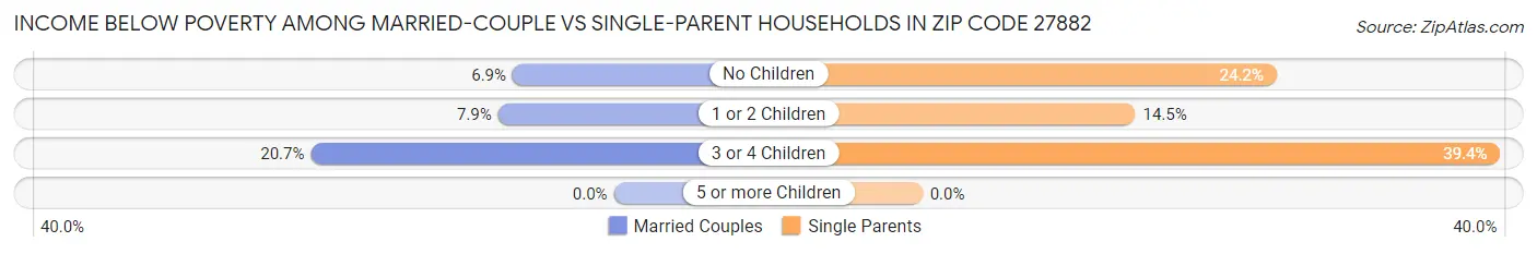 Income Below Poverty Among Married-Couple vs Single-Parent Households in Zip Code 27882