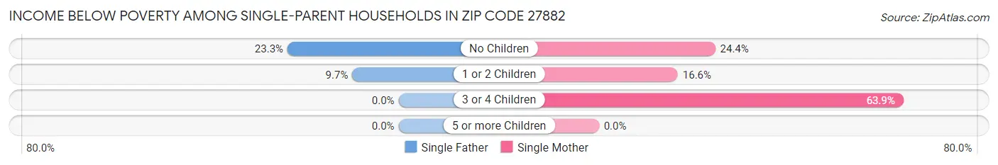 Income Below Poverty Among Single-Parent Households in Zip Code 27882