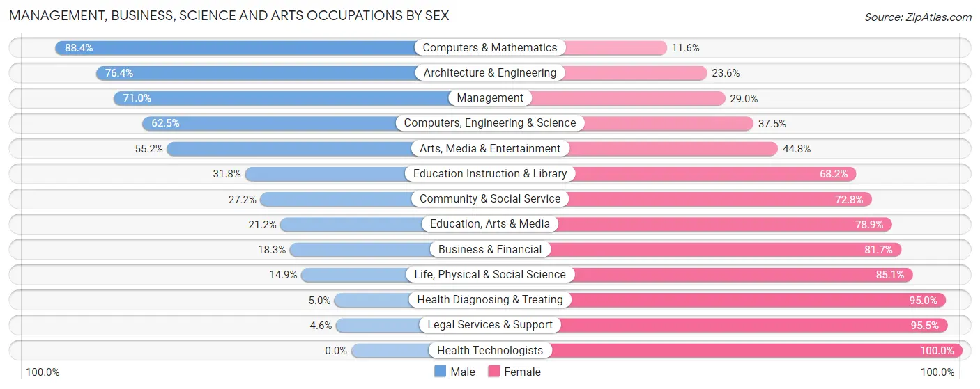 Management, Business, Science and Arts Occupations by Sex in Zip Code 27882