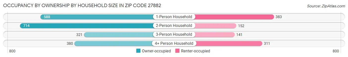 Occupancy by Ownership by Household Size in Zip Code 27882