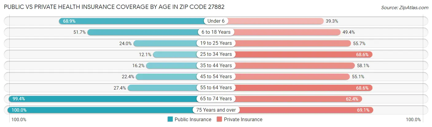 Public vs Private Health Insurance Coverage by Age in Zip Code 27882
