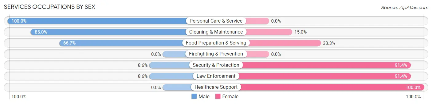 Services Occupations by Sex in Zip Code 27882