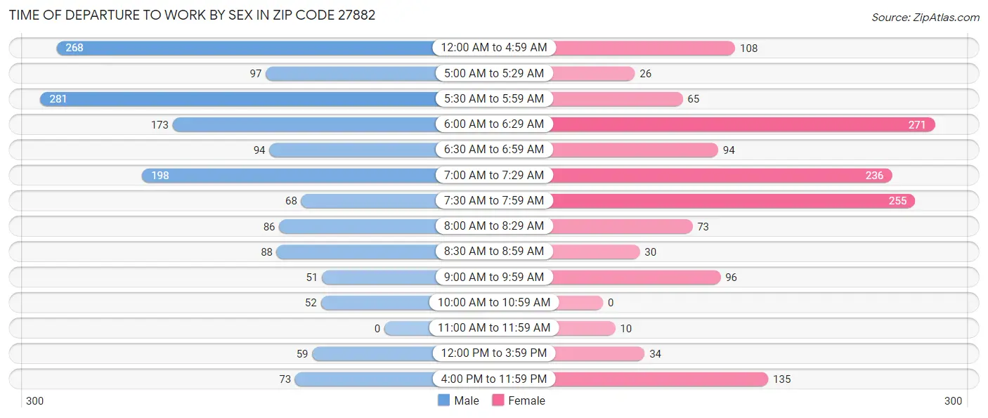 Time of Departure to Work by Sex in Zip Code 27882