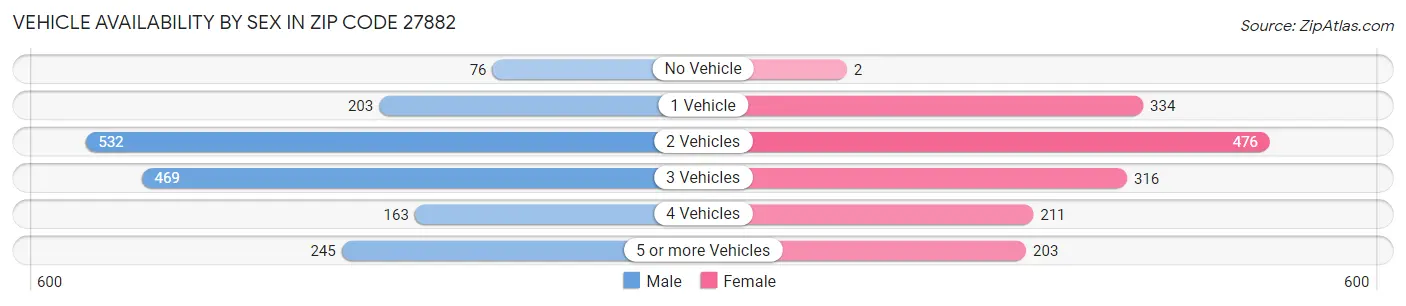 Vehicle Availability by Sex in Zip Code 27882