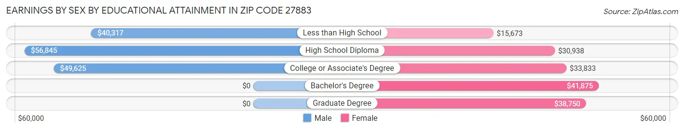 Earnings by Sex by Educational Attainment in Zip Code 27883