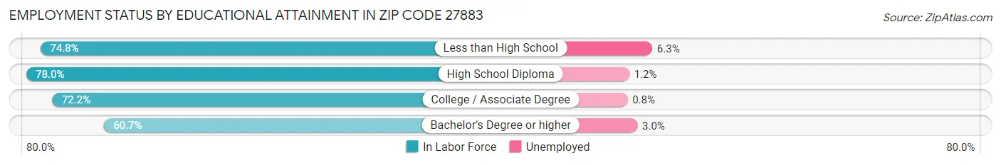 Employment Status by Educational Attainment in Zip Code 27883