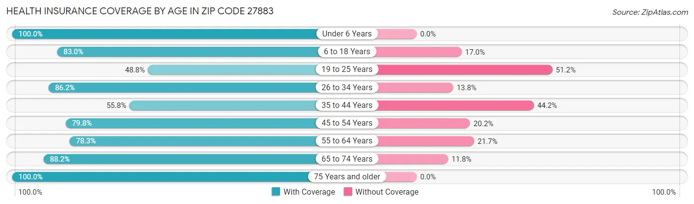 Health Insurance Coverage by Age in Zip Code 27883