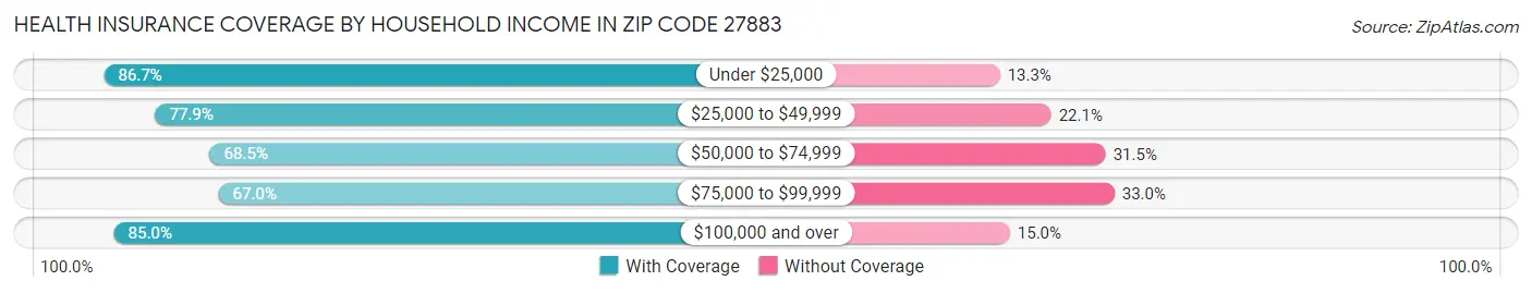 Health Insurance Coverage by Household Income in Zip Code 27883