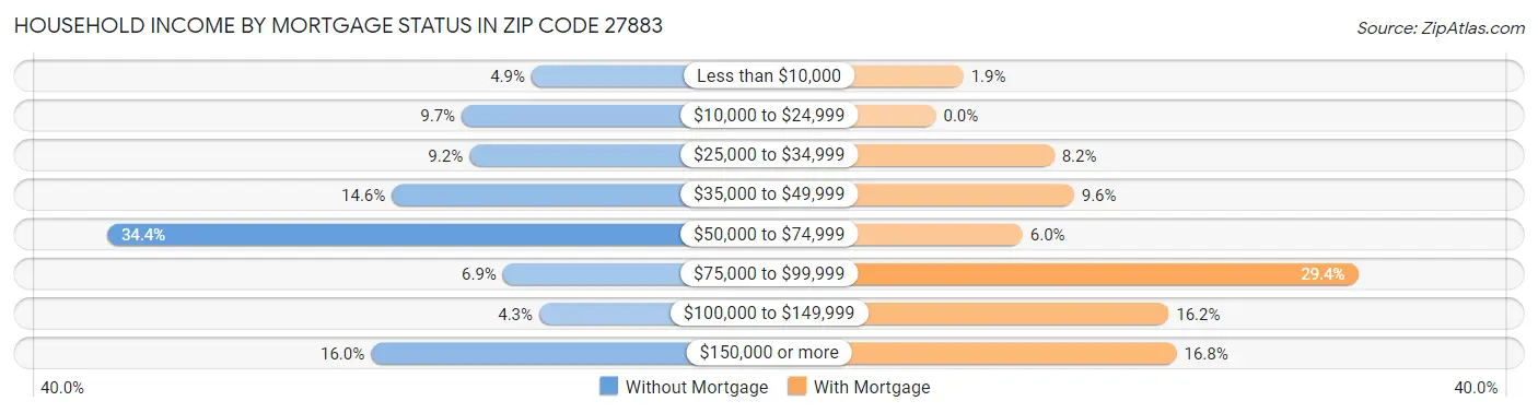 Household Income by Mortgage Status in Zip Code 27883