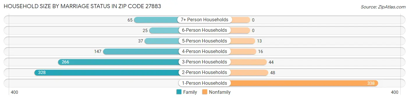 Household Size by Marriage Status in Zip Code 27883