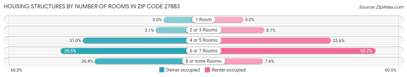 Housing Structures by Number of Rooms in Zip Code 27883